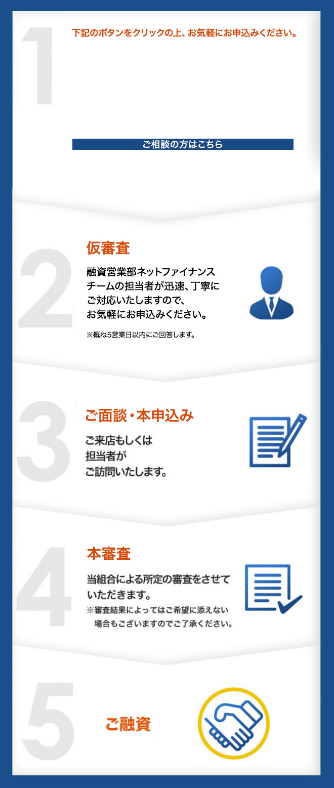 お電話からご融資までの流れ