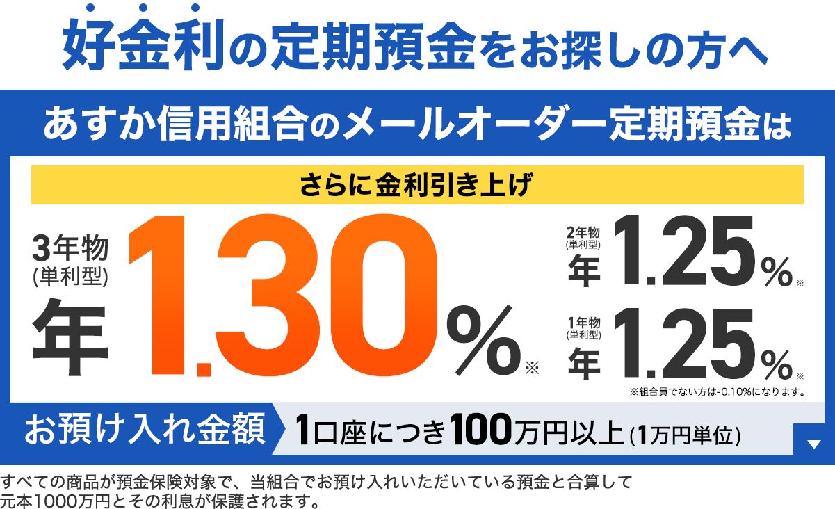 好金利の定期預金をお探しの方へ さらに金利引き上げ あすか信用組合のメールオーダー定期預金は 3年物(単利型) 年1.30%※ 2年物（単利型）年1.25％※ 1年物（単利型）年1.25％※ ※組合員でない方は-0.10%になります。 お預け入れ金額1口座につき100万円以上(1万円単位) すべての商品が預金保険対象で、当組合でお預け入れいただいている預金と合算して元本1000万円とその利息が保護されます。