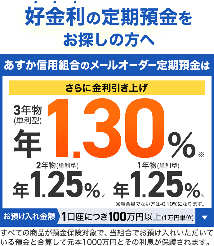 好金利の定期預金をお探しの方へ さらに金利引き上げ あすか信用組合のメールオーダー定期預金は 3年物(単利型) 年1.30%※ 2年物（単利型）年1.25％※ 1年物（単利型）年1.25％※ ※組合員でない方は-0.10%になります。 お預け入れ金額1口座につき100万円以上(1万円単位) すべての商品が預金保険対象で、当組合でお預け入れいただいている預金と合算して元本1000万円とその利息が保護されます。