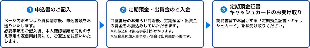 1．申込書のご記入ページ内ボタンより資料請求後、申込書類をお送りいたします。必要事項をご記入後、本人確認書類を同封のうえ専用の返信用封筒にて、ご返送をお願いいたします。2．定期預金・出資金のご入金口座番号のお知らせ到着後、定期預金・出資金の資金をお振込みしていただきます。※お振込には振込手数料がかかります。※組合員に加入されない場合は出資金は不要です。3．定期預金証書キャッシュカードのお受け取り簡易書留でお届けする「定期預金証書・キャッシュカード」をお受け取りください。