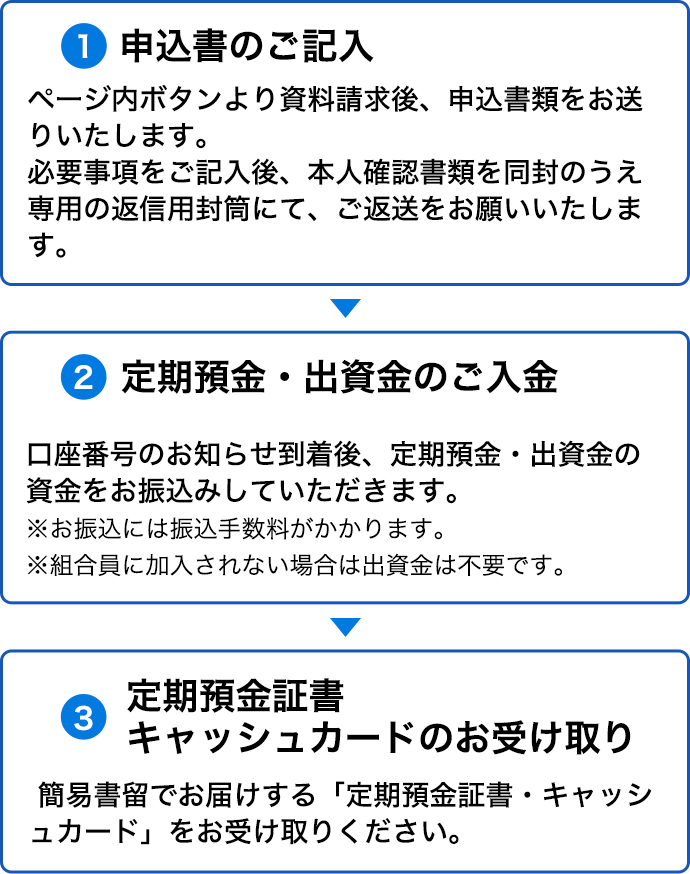 1．申込書のご記入ページ内ボタンより資料請求後、申込書類をお送りいたします。必要事項をご記入後、本人確認書類を同封のうえ専用の返信用封筒にて、ご返送をお願いいたします。2．定期預金・出資金のご入金口座番号のお知らせ到着後、定期預金・出資金の資金をお振込みしていただきます。※お振込には振込手数料がかかります。※組合員に加入されない場合は出資金は不要です。3．定期預金証書キャッシュカードのお受け取り簡易書留でお届けする「定期預金証書・キャッシュカード」をお受け取りください。