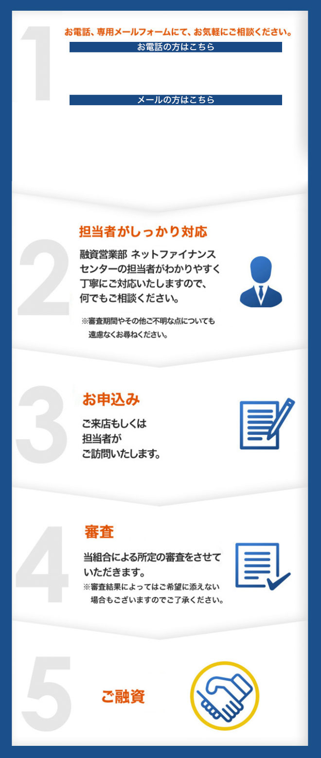 お電話からご融資までの流れ