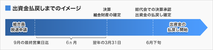 出資金払戻しまでのイメージ