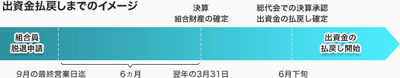 出資金払戻しまでのイメージ