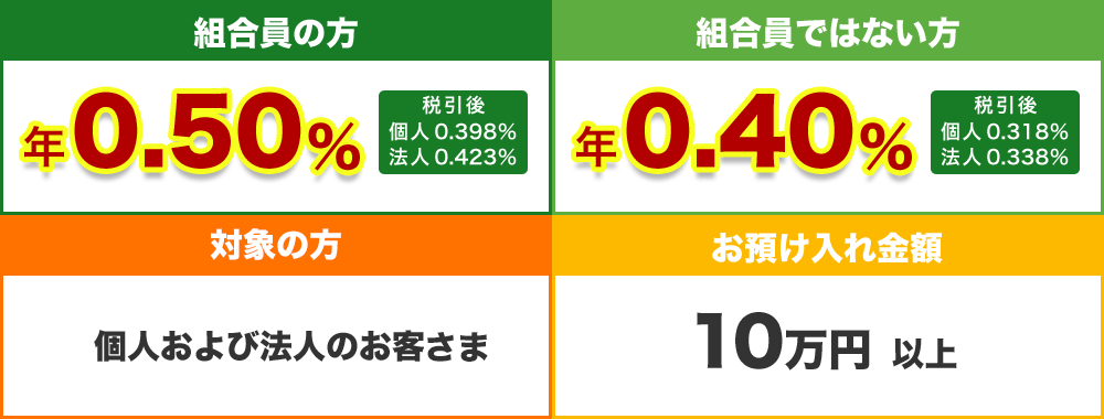 スーパー定期3年物(単利型)20周年記念定期預金