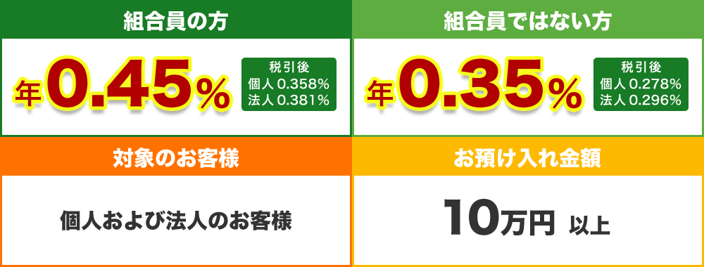 スーパー定期3年物(単利型)20周年記念定期預金