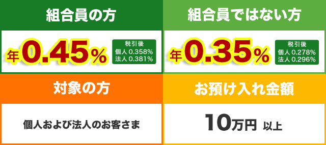 スーパー定期3年物(単利型)20周年記念定期預金