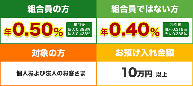 スーパー定期3年物(単利型)20周年記念定期預金