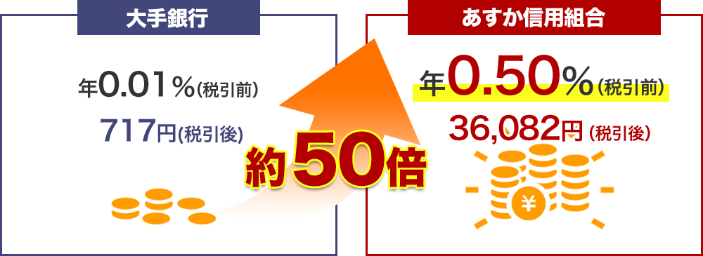 あすか信用組合の金利はこんなにお得