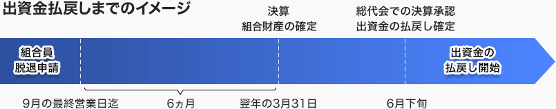 出資金払戻しまでのイメージ