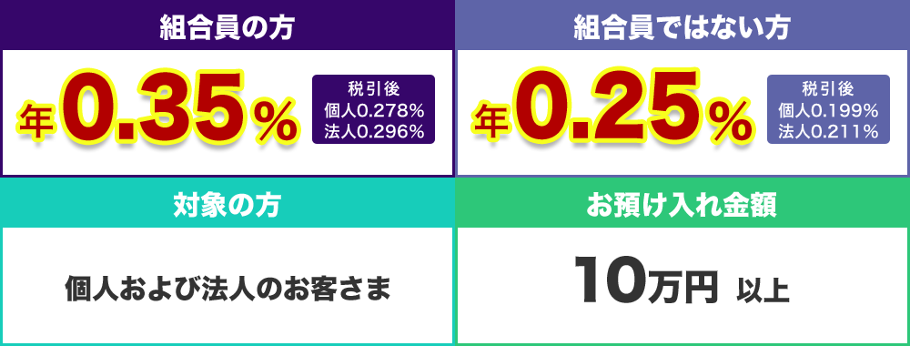 スーパー定期1年物定期預金あすか