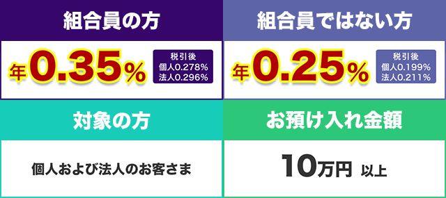 スーパー定期1年物定期預金あすか